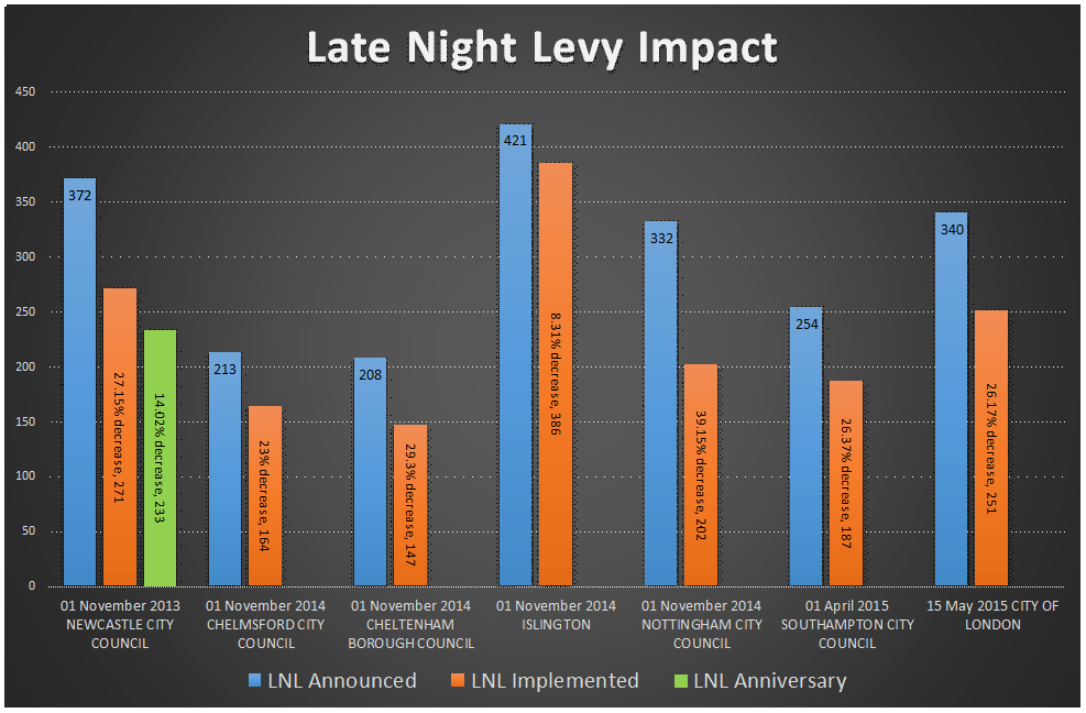 Late Night Levy Impact
